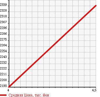 Аукционная статистика: График изменения цены VOLKSWAGEN Фольксваген  GOLF  GTI Гольф GTI  2016 2000 AUCHH BASE GRADE в зависимости от аукционных оценок